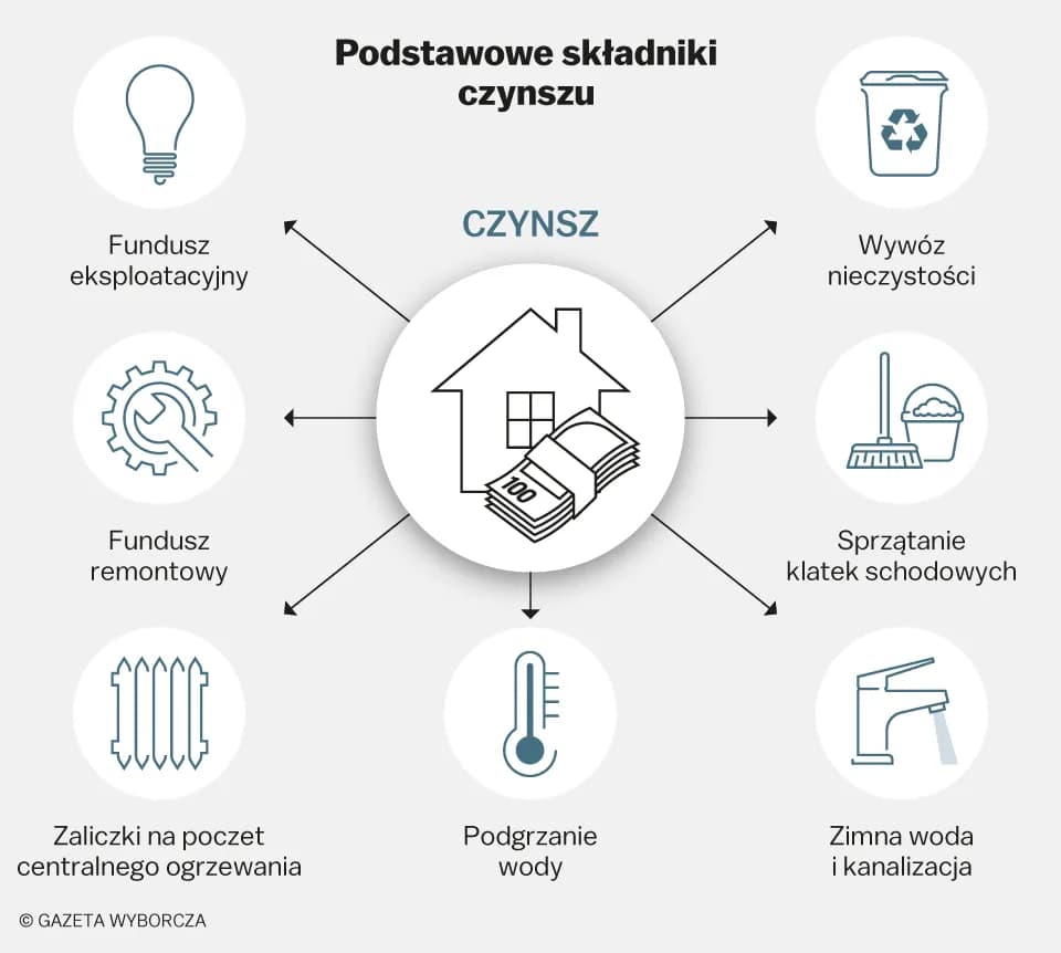 Koszty utrzymania mieszkania: Czynsz, media i jak je obniżyć?