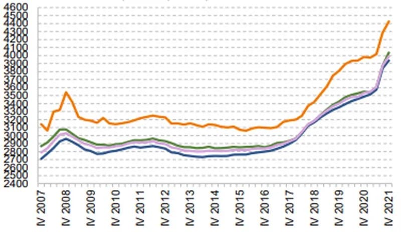 Ile zarabia deweloper? Marże, koszty i realne pensje w branży