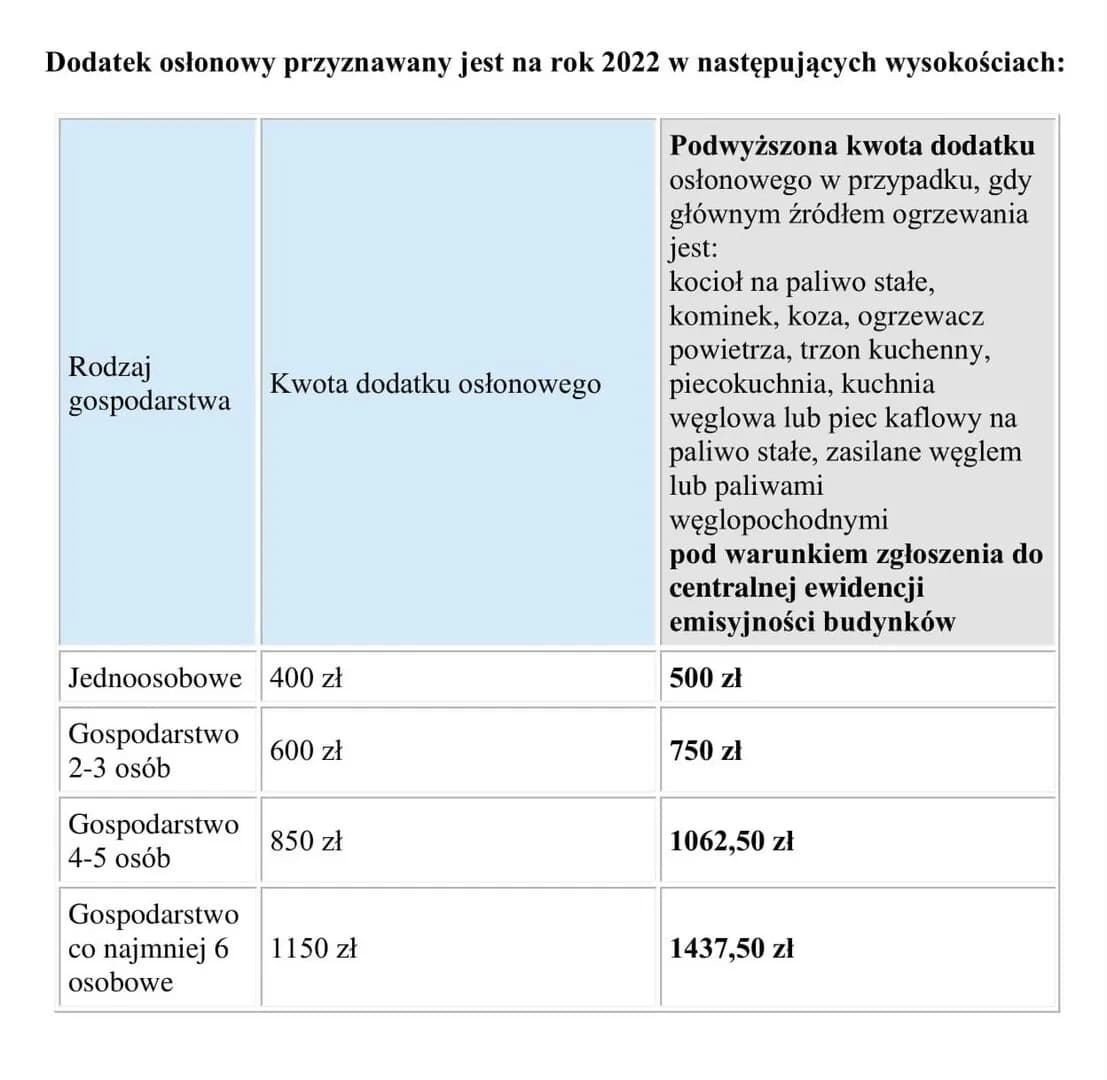 Dodatek osłonowy w bloku? Rozwiej wątpliwości! Warunki i kwoty
