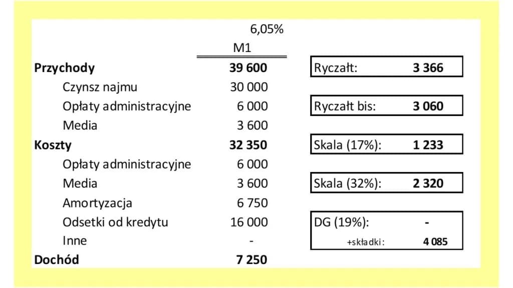 Wynajem mieszkania: Dochód, ryczałt, zdolność kredytowa co musisz wiedzieć?