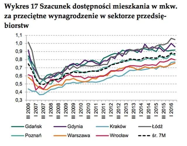 Ile deweloper zarabia na mieszkaniu? Zysk netto to 15-20%!