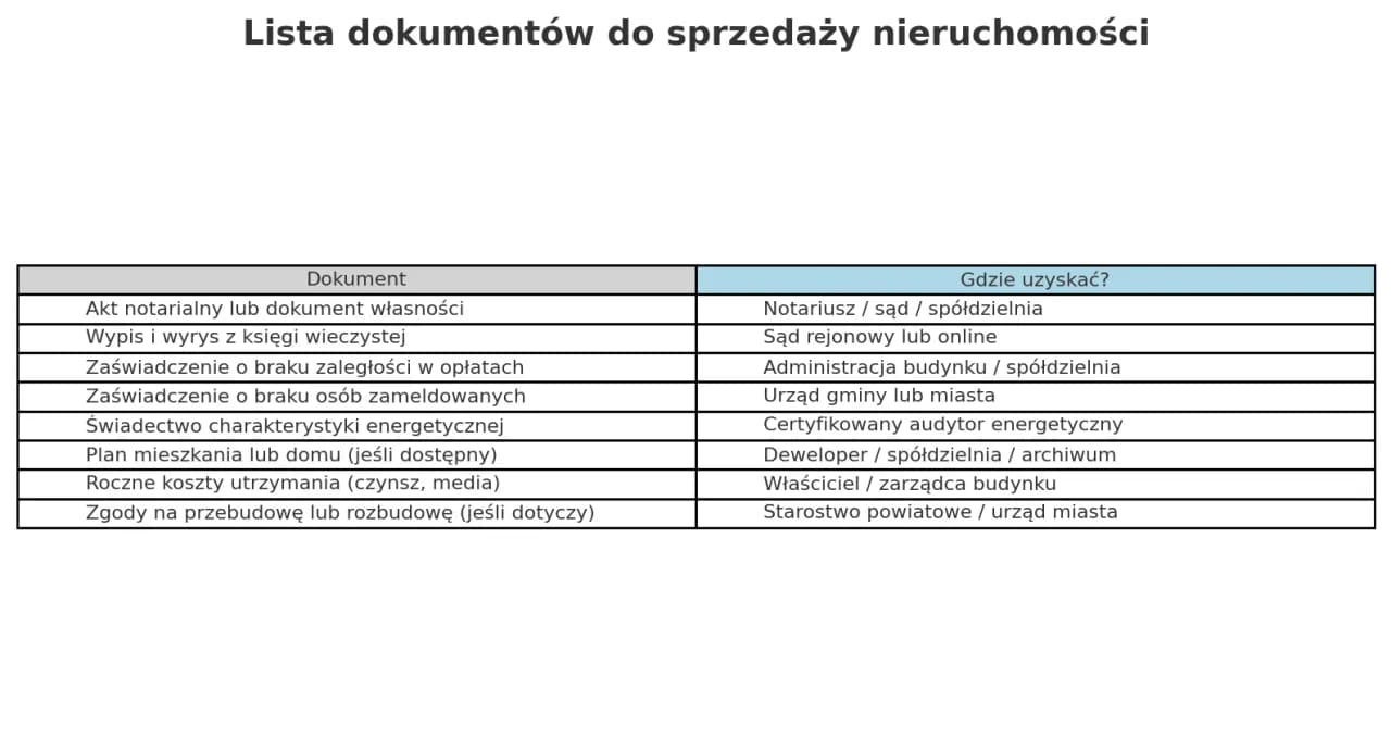 Dokumenty do sprzedaży mieszkania: Pełna lista bez stresu!